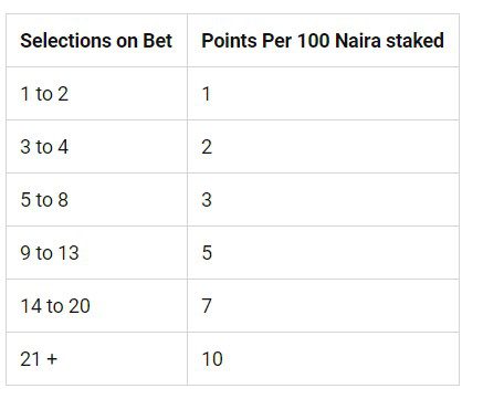 Bet9ja Point Overview - Bet9ja Sports Betting Review