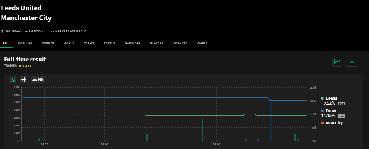 smarkets football markets